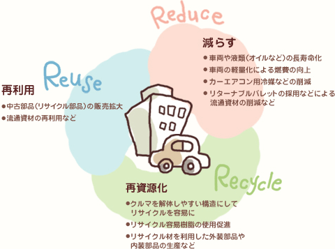 メーカーの取り組み | 自動車リサイクル法について | 自動車リサイクル ...