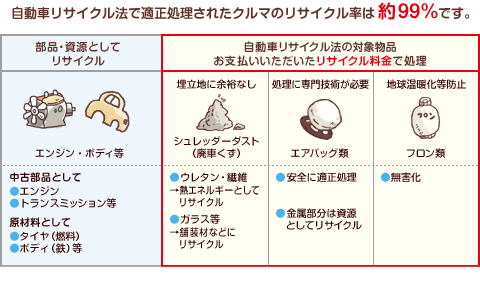 自動車リサイクル法で適正処理されたクルマのリサイクル率は90 %を超えました。