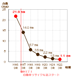 【画像】不法投棄等も自動車リサイクル法が施行されたことにより、21.8万台が3.5万台まで減りました。