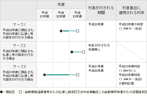 平成22年度 | リサイクル料金の利息計算利率 | 自動車リサイクル促進 ...
