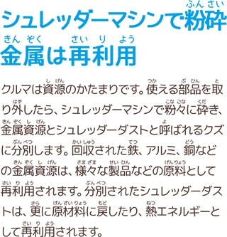 シュレッダーマシンで粉砕金属は再利用　クルマは資源のかたまりです。使える部品を取り外したら、シュレッダーマシンで粉々に砕き、金属資源とシュレッダーダストと呼ばれるクズに分別します。回収された鉄、アルミ、銅などの金属資源は、様々な製品などの原料として再利用されます。分別されたシュレッダーダストは、更に原材料に戻したり、熱エネルギーとして再利用されます。