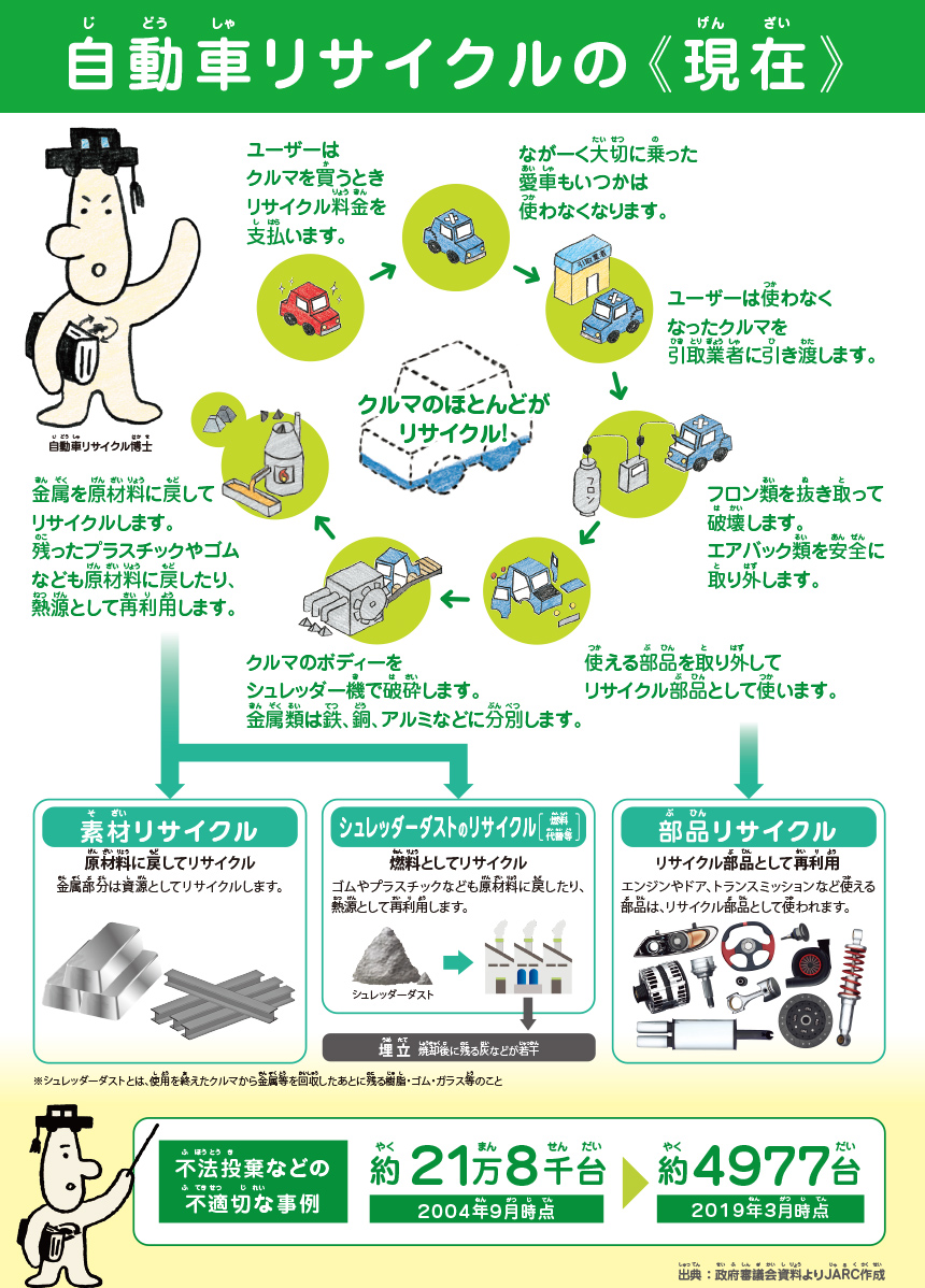 自動車リサイクルの≪現在≫