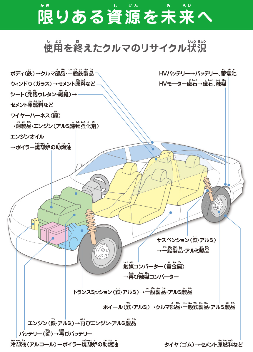 使用を終えた車のリサイクル状況