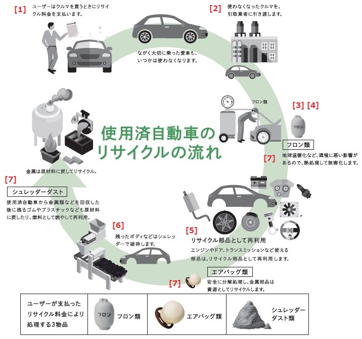 使用済自動車のリサイクル処理の流れ｜自動車リサイクルとは｜公益財団法人 自動車リサイクル促進センター