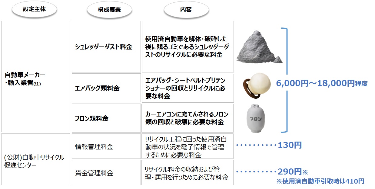 リサイクル料金 自動車リサイクルとは 公益財団法人 自動車リサイクル促進センター