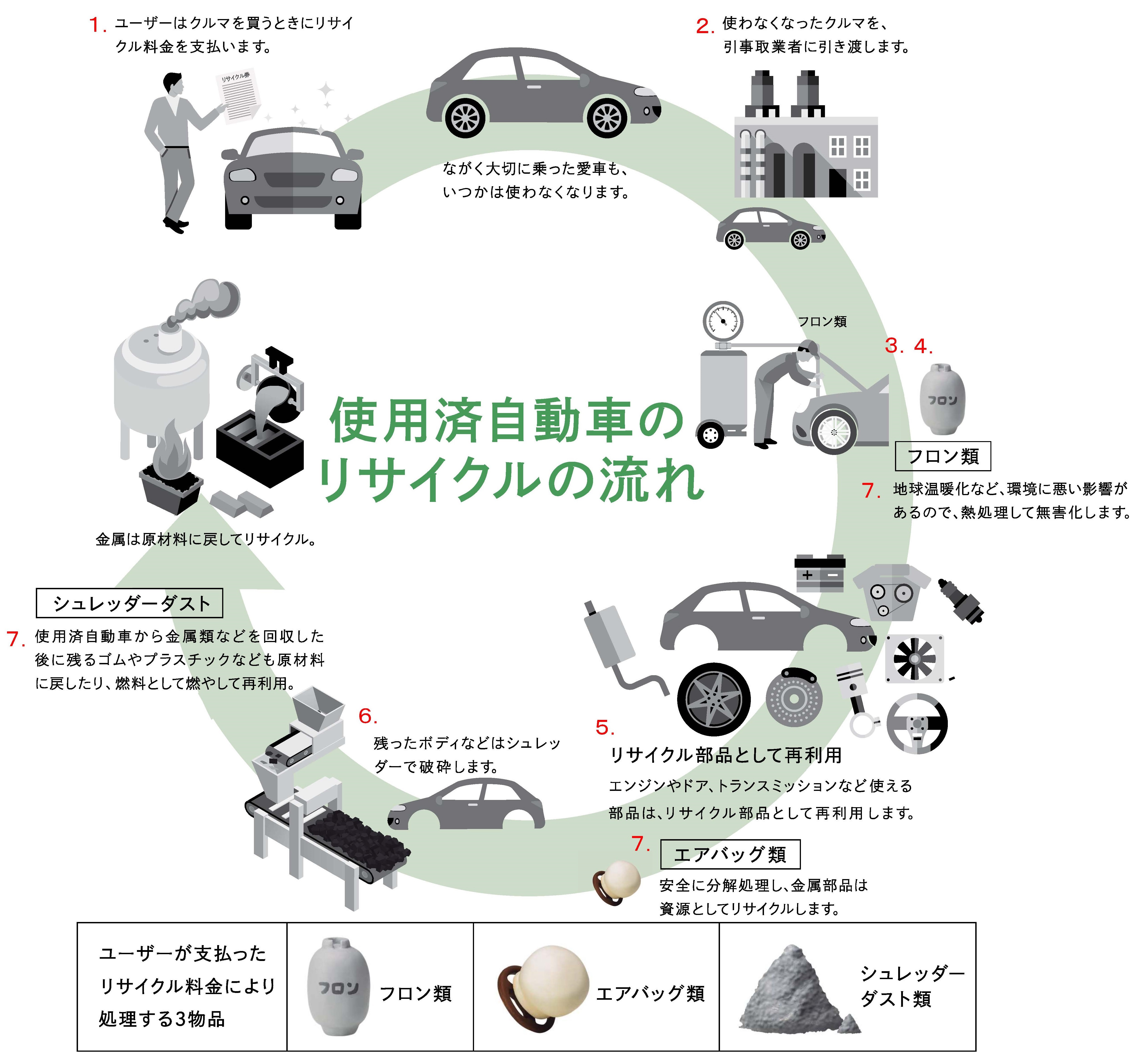使用済自動車のリサイクル処理の流れ 自動車リサイクルとは 公益財団法人 自動車リサイクル促進センター