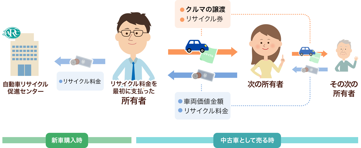 自動車を手放すとき｜自動車リサイクルとは｜公益財団法人 自動車