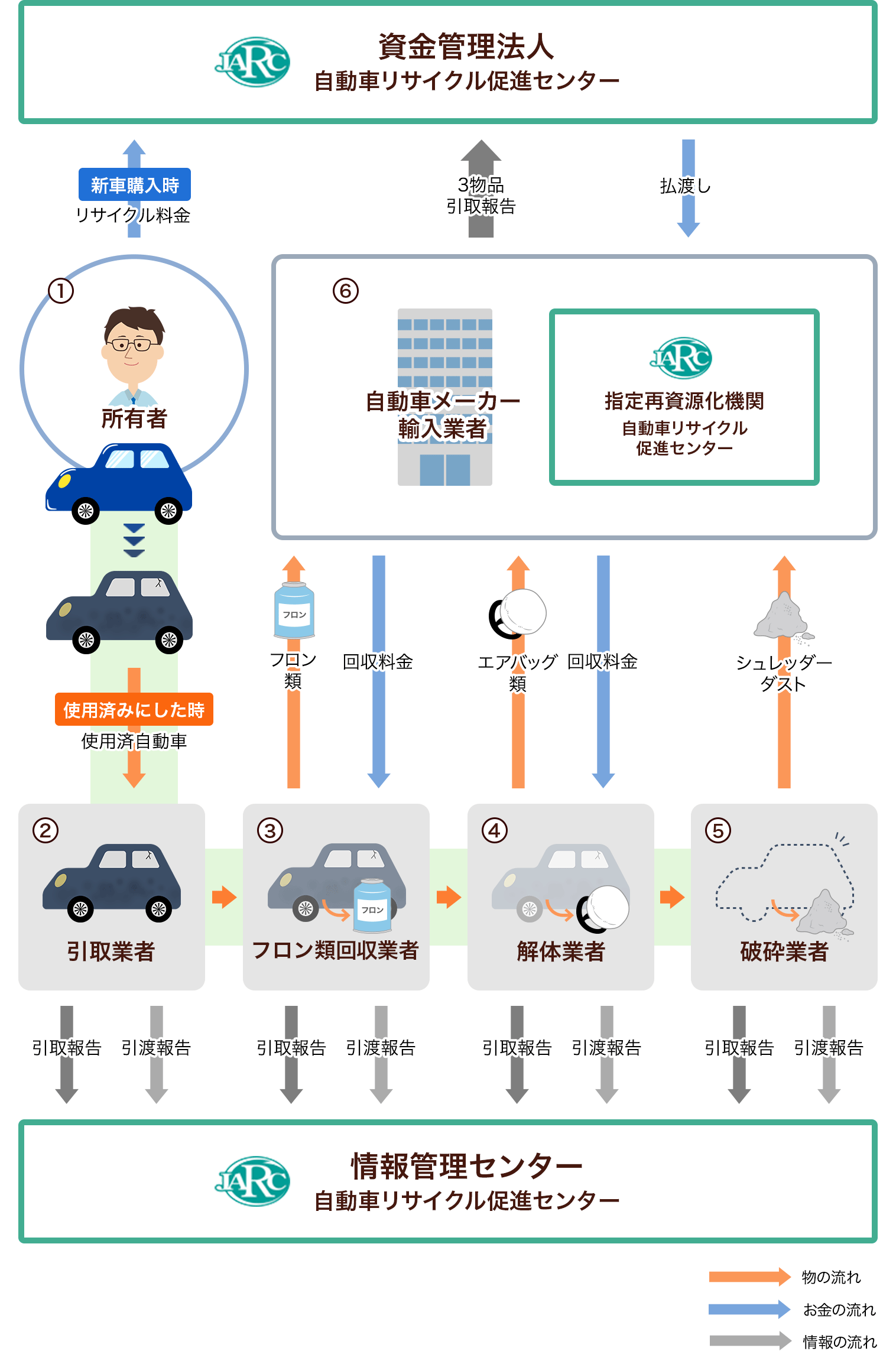 リサイクルの流れ 自動車リサイクルとは 公益財団法人 自動車リサイクル促進センター